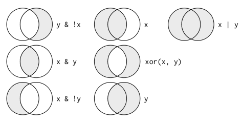 Diagram operasi Boolean