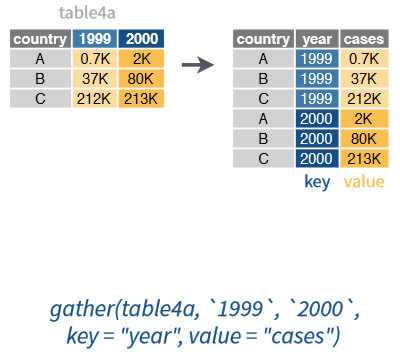 Visualisasi fungsi gather (Sumber: Rstudio,2017)