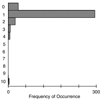 Histogram data dengan nilai mean populasi 1 dan simpangan baku populasi 0.75 (Helsel dan Hirsch, 2002)