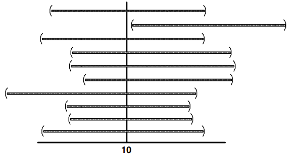 Sepuluh interval kepercayaan 90 persen data dengan nilai mean sebenarnya 10 (Helsel dan Hirsch, 2002)