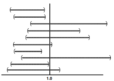 Sepuluh interval kepercayaan 90 persen data dengan nilai mean sebenarnya  (Helsel dan Hirsch, 2002)