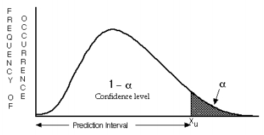 Prediksi interval satu sisi (Helsel dan Hirsch, 2002)