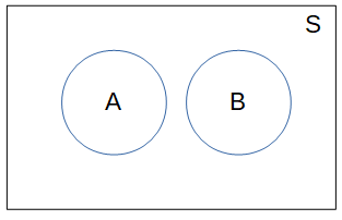 Diagram venn peristiwa mutually exclusive