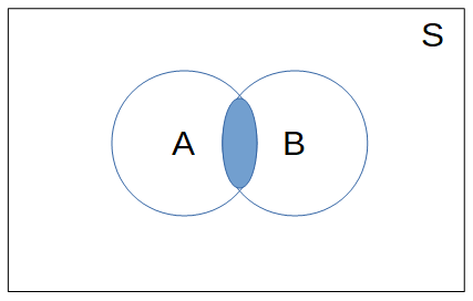 Diagram venn peristiwa not mutually exclusive