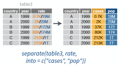 Visualisasi fungsi separate (Sumber: Rstudio,2017)