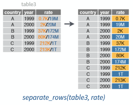 Visualisasi fungsi separate rows