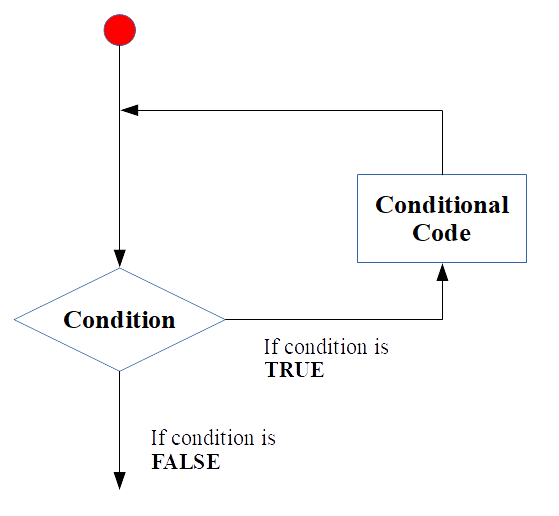 Diagram umum loop (sumber: Primartha, 2018).