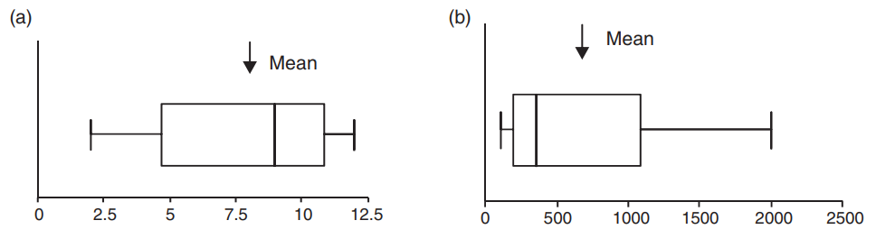 Box plot untuk data dengan a) Kemencengan negatif, b) Kemencengan positif.