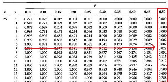 Lokasi probabilitas x berdasarkan tabel distribusi binomial