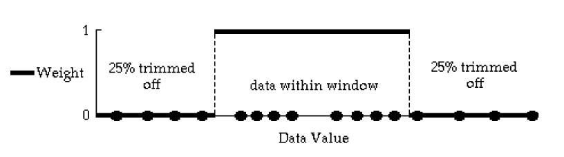 Jendela diagram trimmed mean.