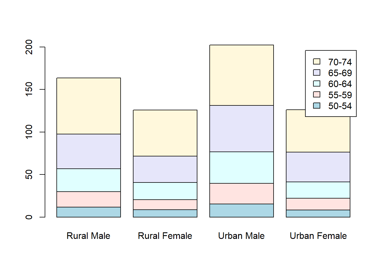 Stacked bar plot