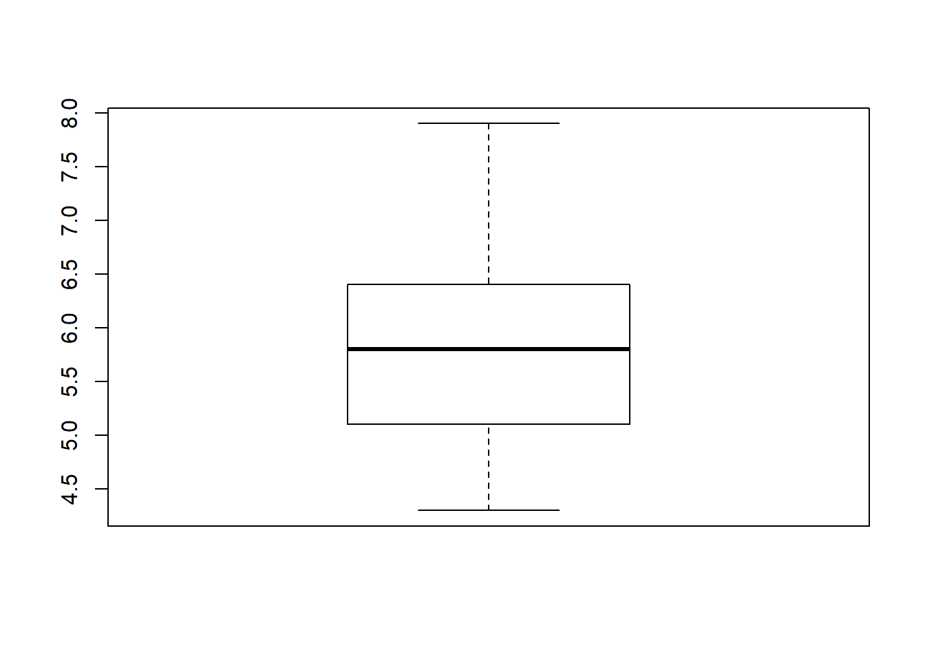 Boxplot variabel Sepal.Length