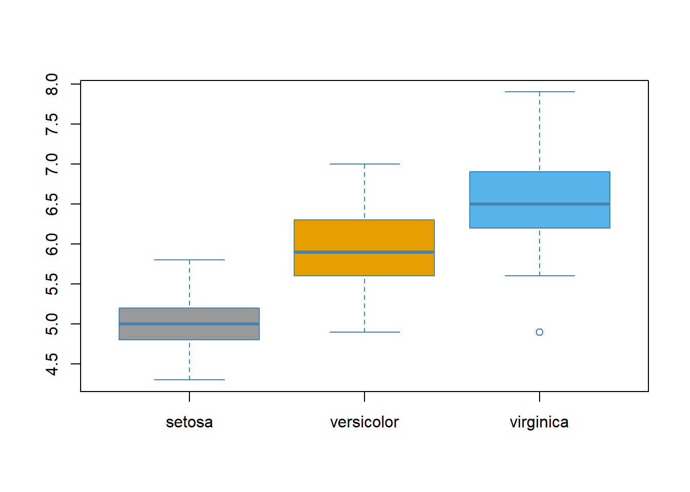 Boxplot dengan warna berdasarkan spesies