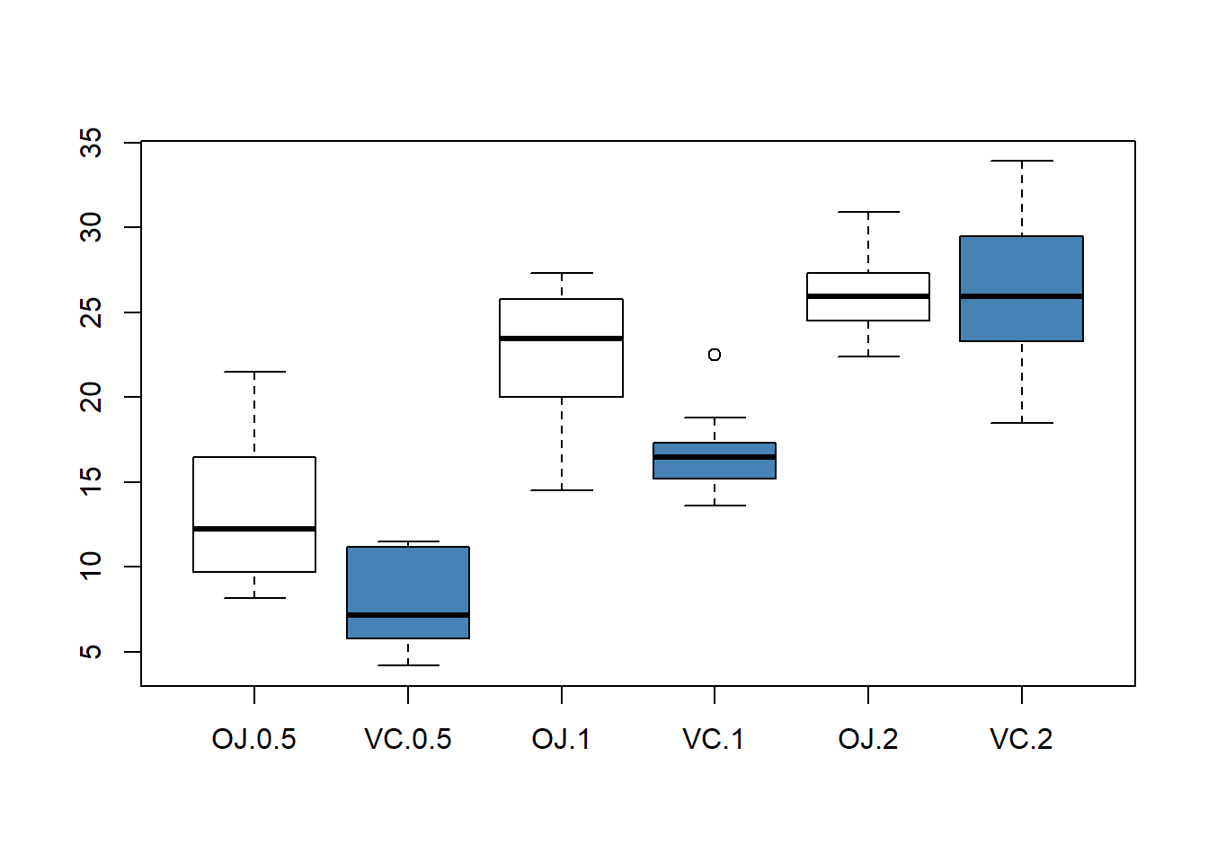 Boxplot multiple group