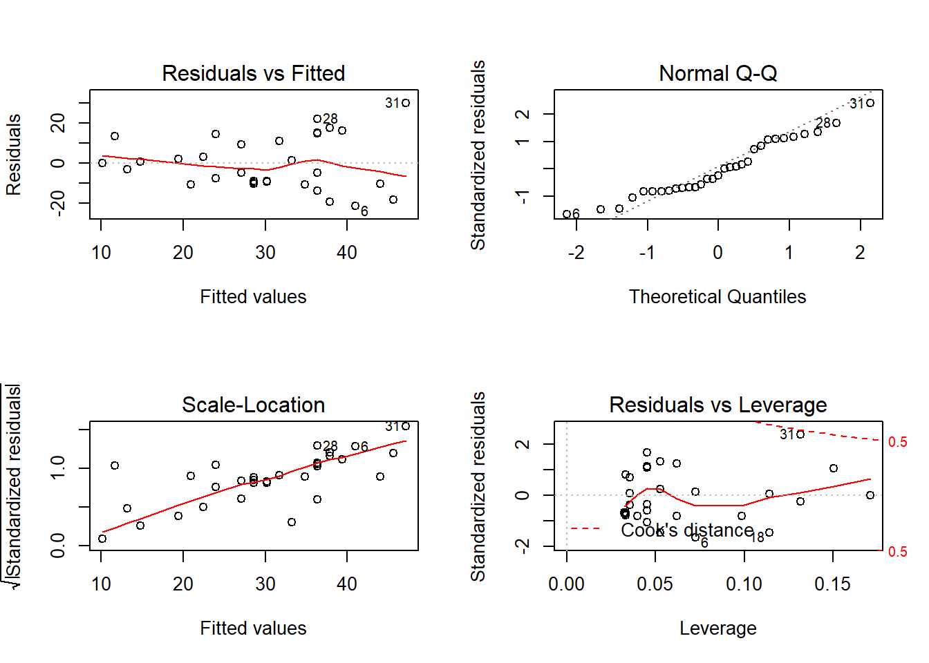 Plot diagnostik regresi linier