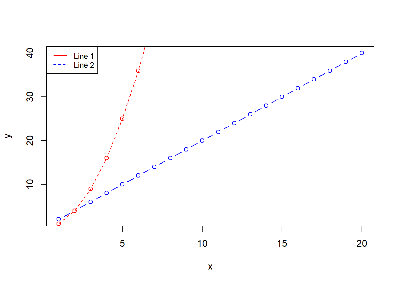 Line plot