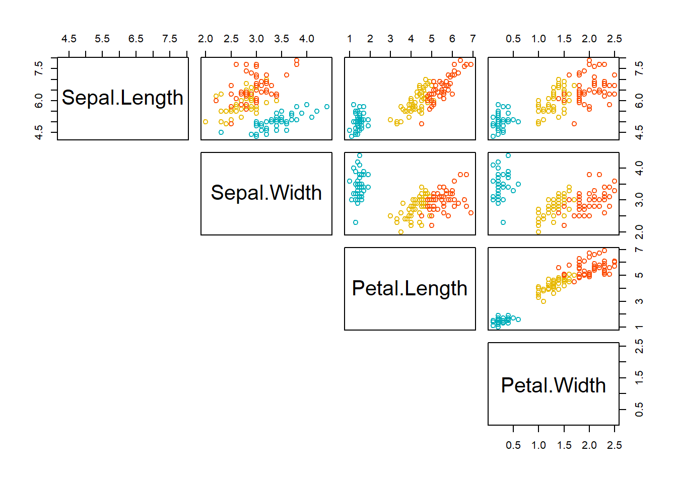 Matriks scatterplot iris tanpa panel bawah