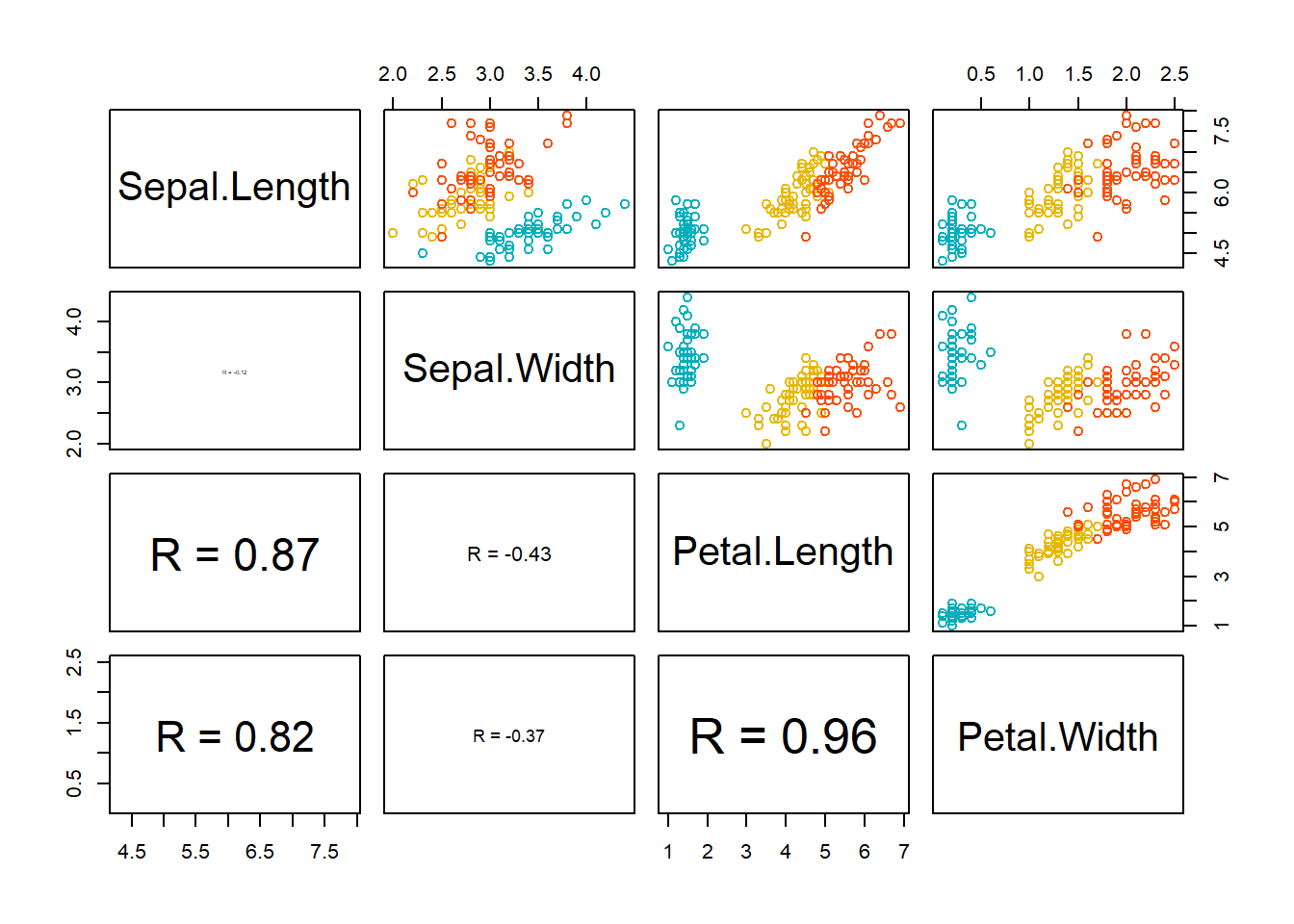 Matriks scatterplot iris dengan koefisien korelasi