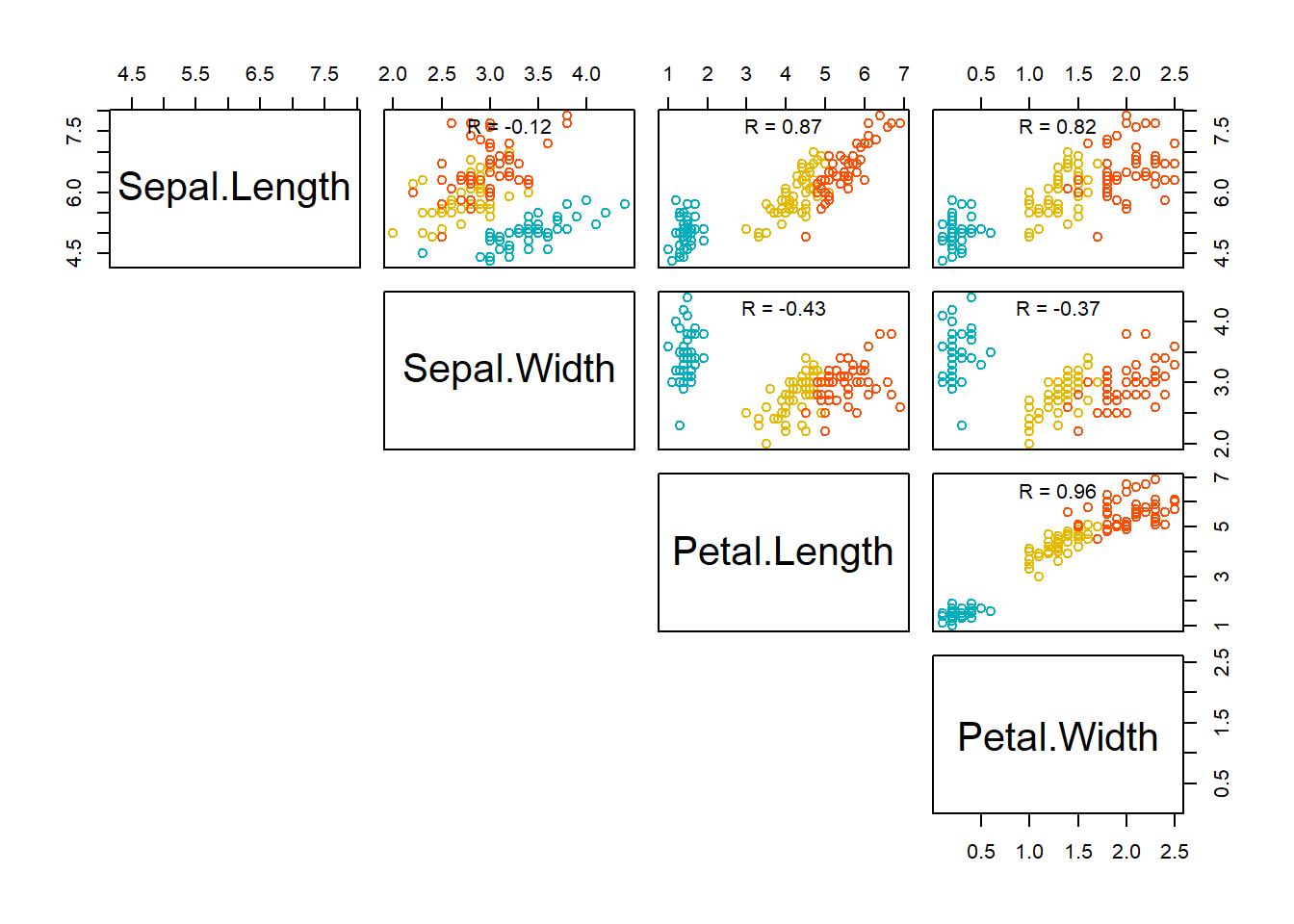 Matriks scatterplot iris dengan koefisien korelasi di panel atas