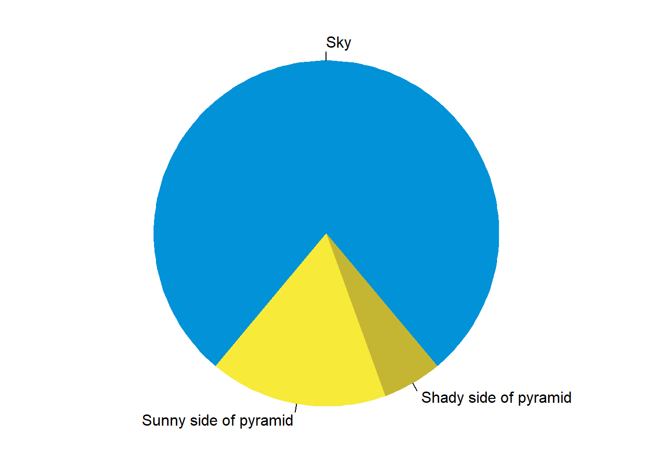 Pie chart