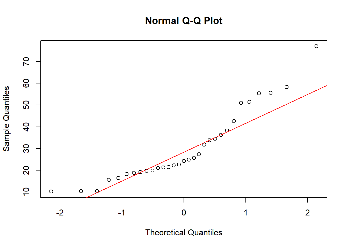 QQ plot