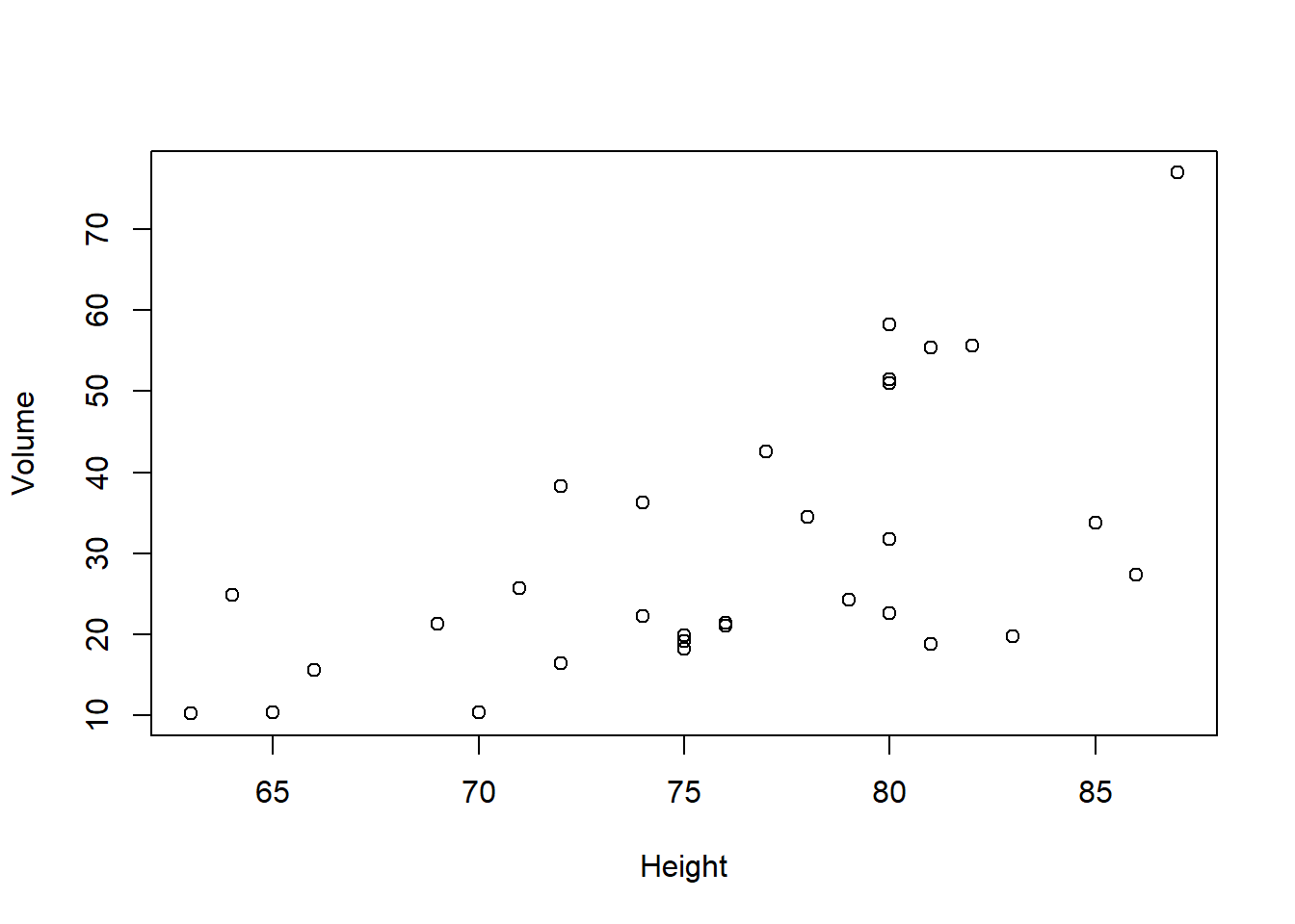 Scatterplot Height vs Volume