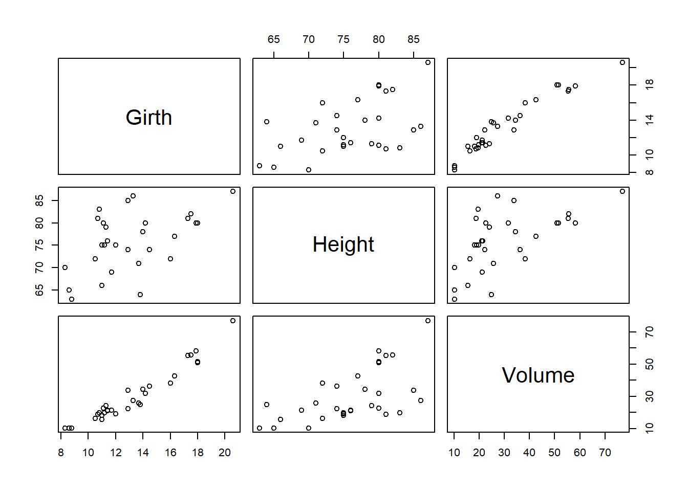 Matriks scatterplot dataset trees