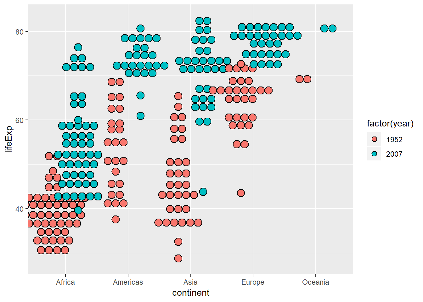 Dot plot variabel lifeExp masing-masing benua (1952-2007)