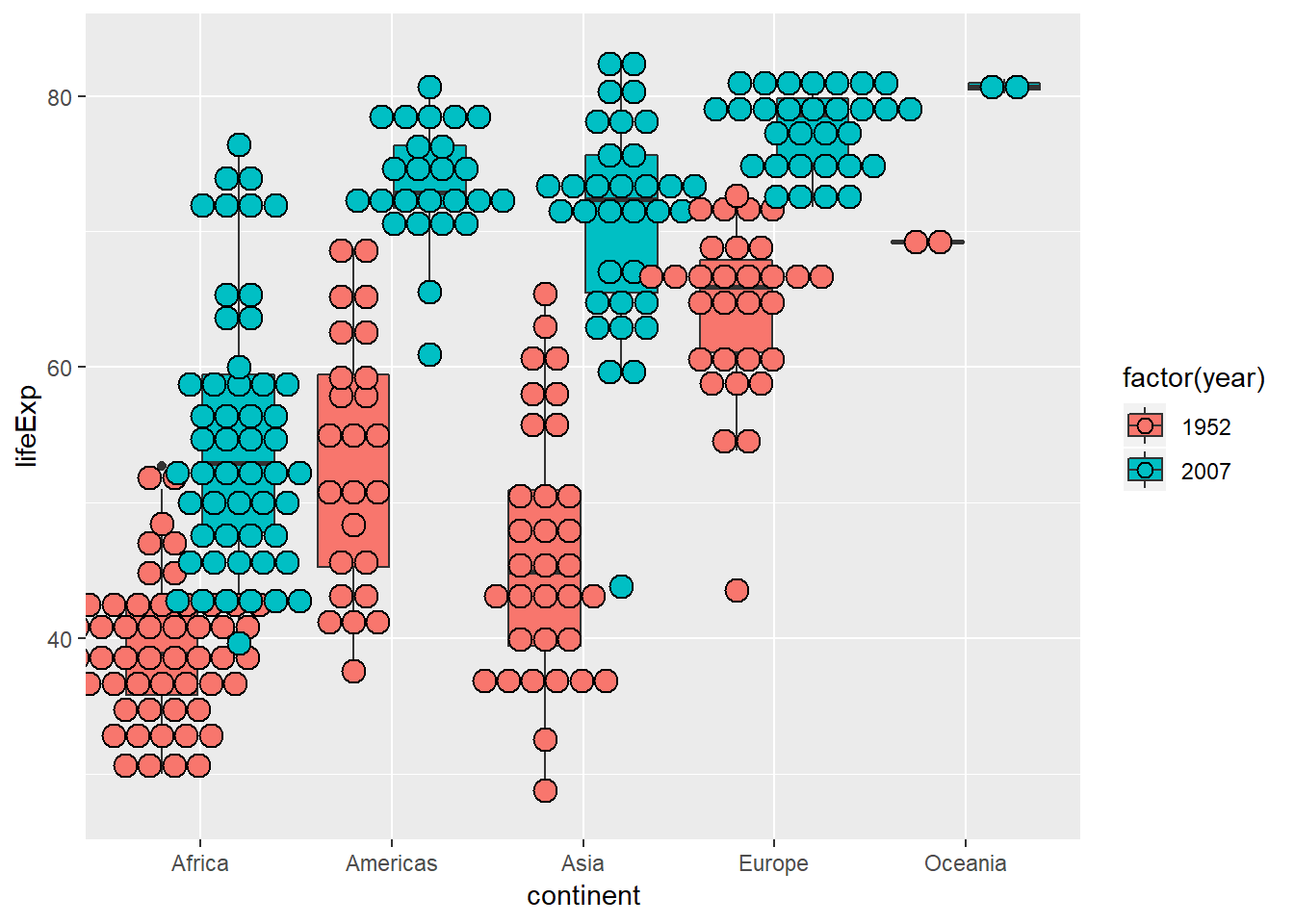 Dot plot variabel lifeExp masing-masing benua (1952-2007) (2)