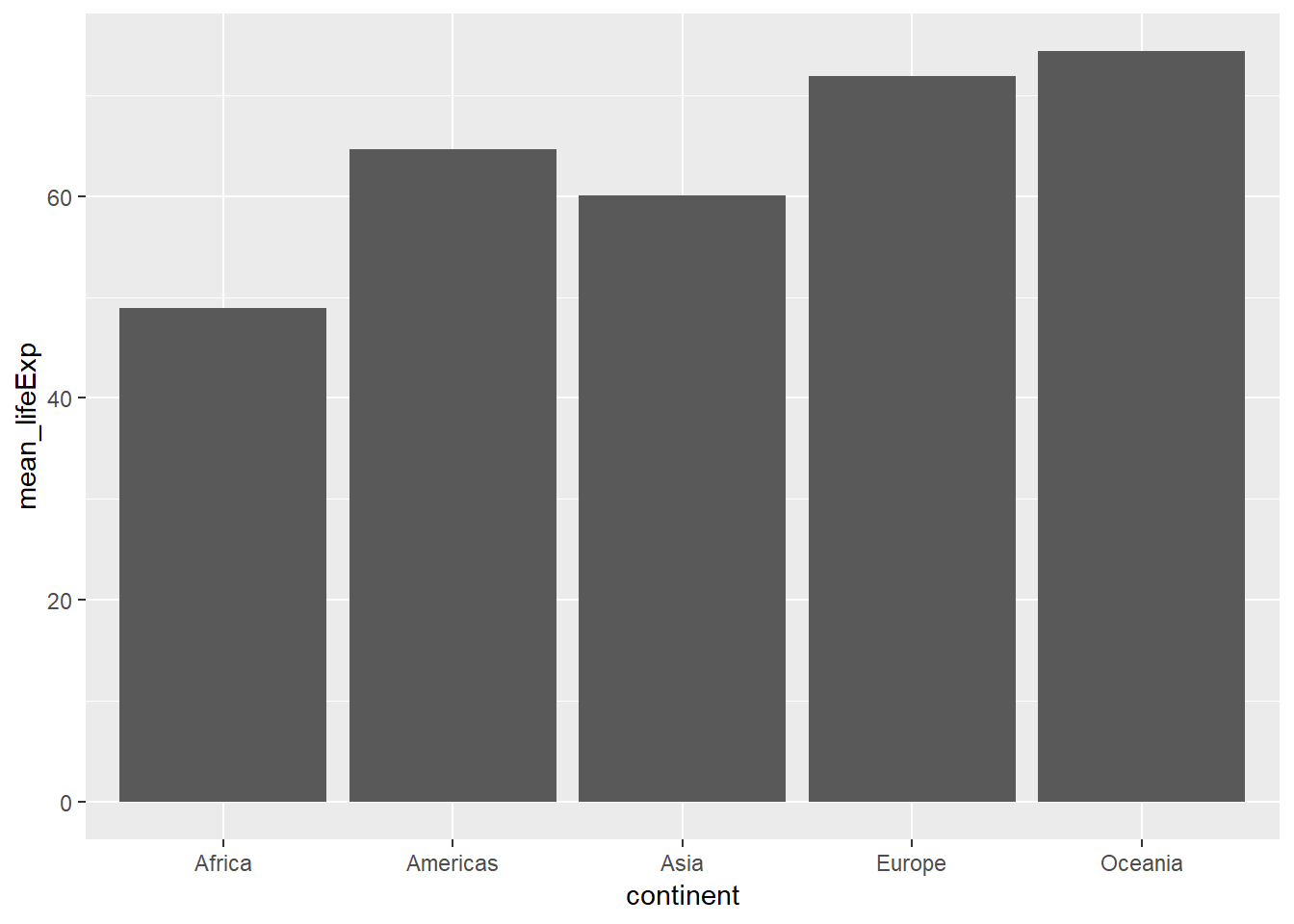 Bar plot rata-rata lifeExp masing-masing benua