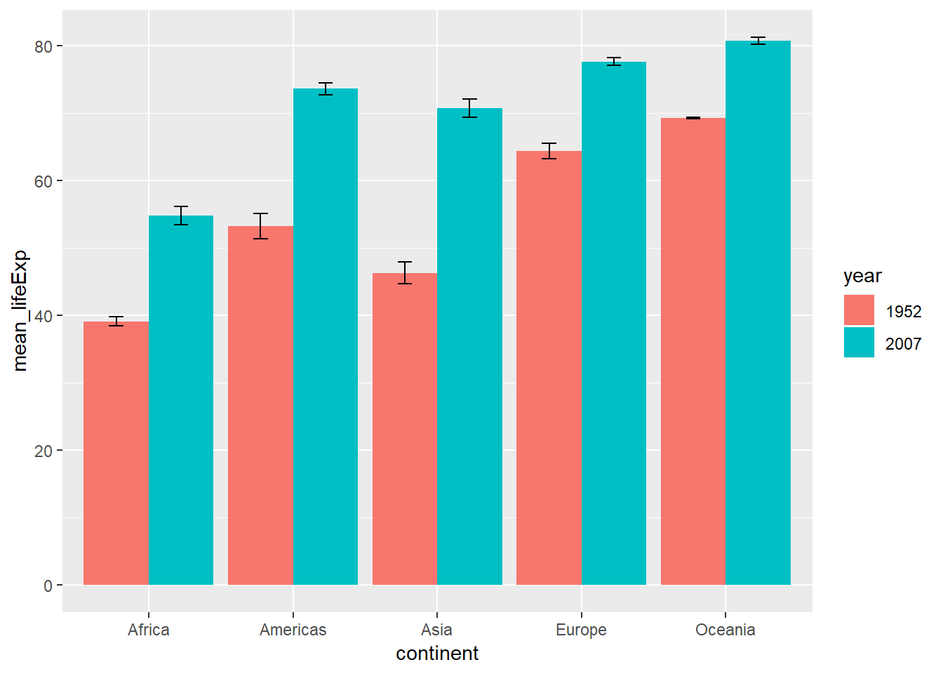 Bar plot rata-rata lifeExp masing-masing benua (1952 dan 2007) dengan confidence interval