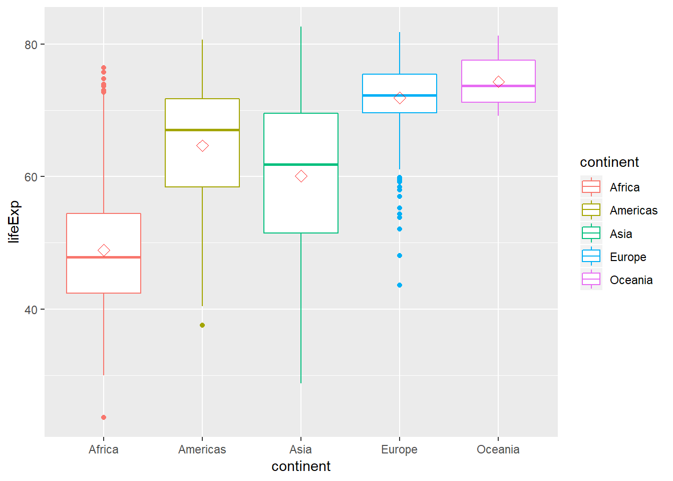 Box plot variabel lifeExp pada tiap continent