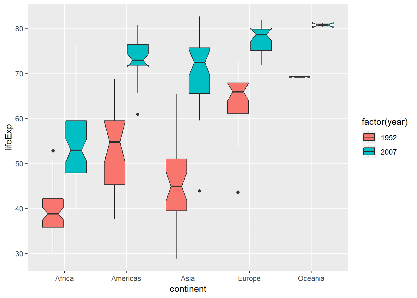 Box plot variabel lifeExp pada tiap continent (1952 dan 2007)