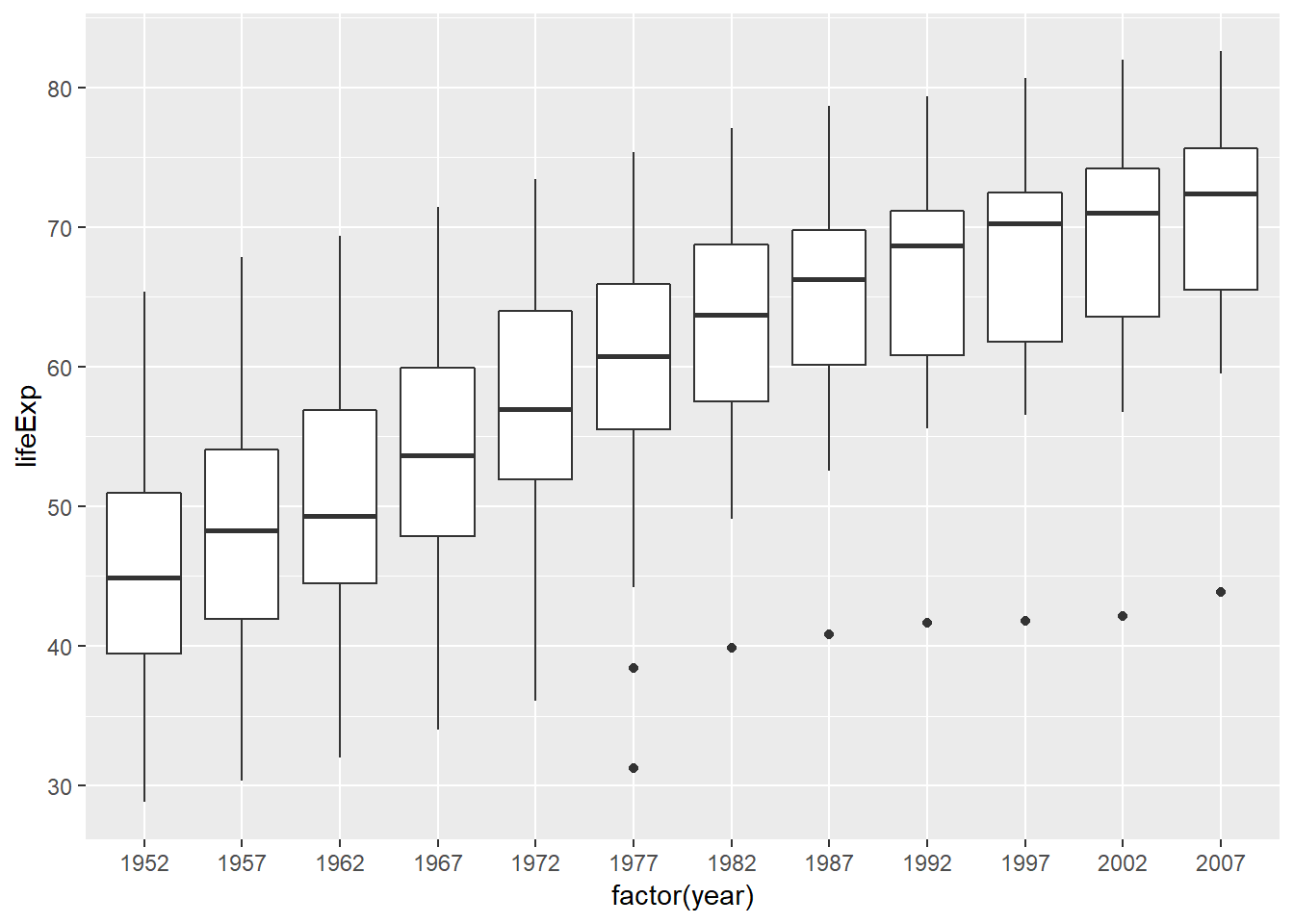 Box plot variabel lifeExp Benua Asia