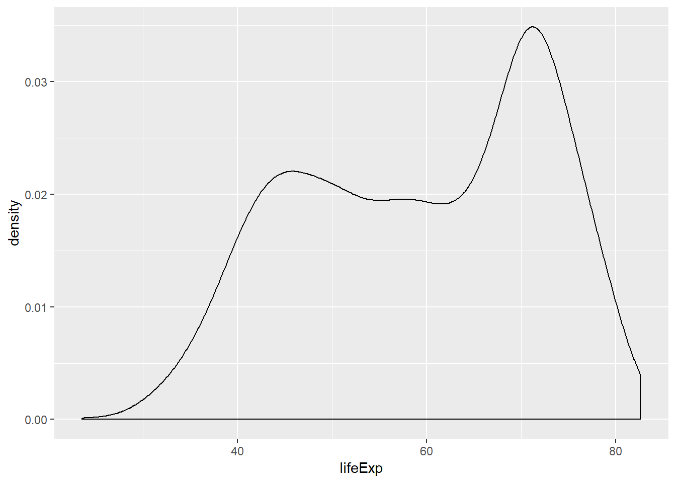 Density plot lifeExp 