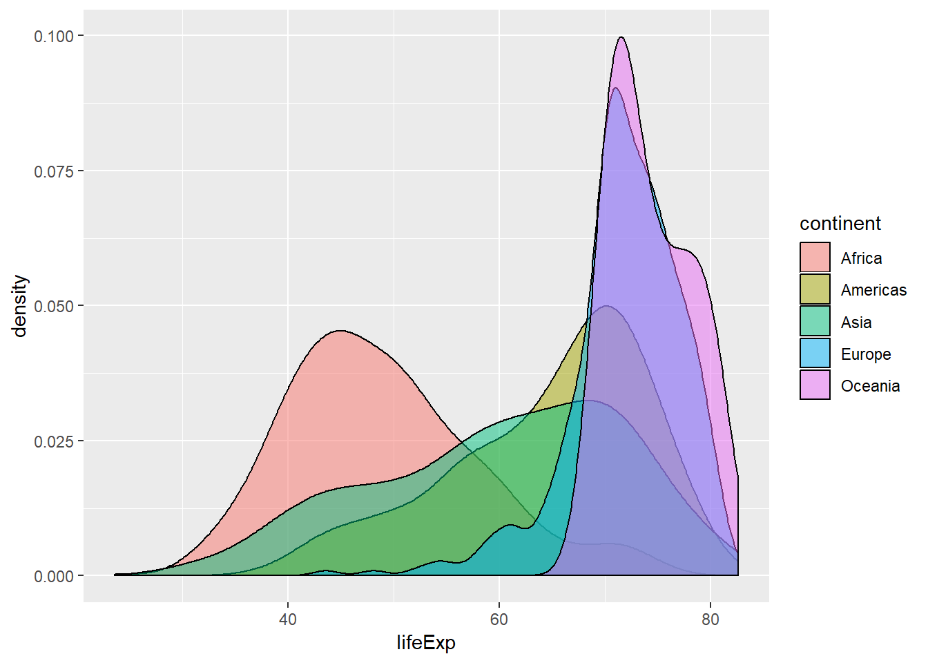 Density plot lifeExp berdasarkan benua