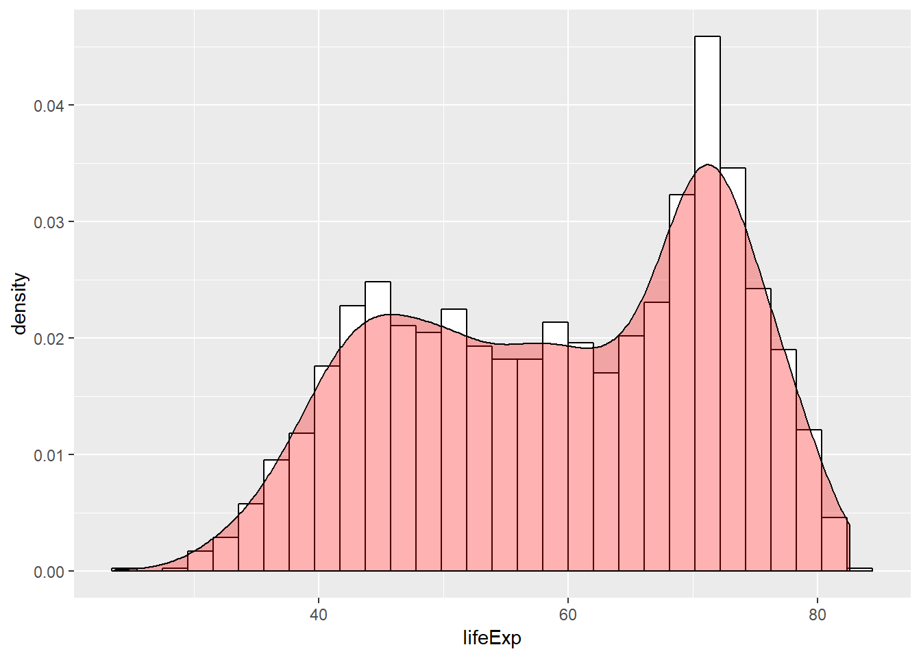 histogram dan density plot lifeExp 