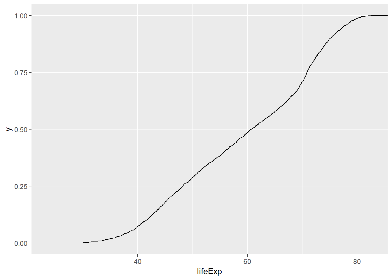 ECDF plot variabel lifeExp