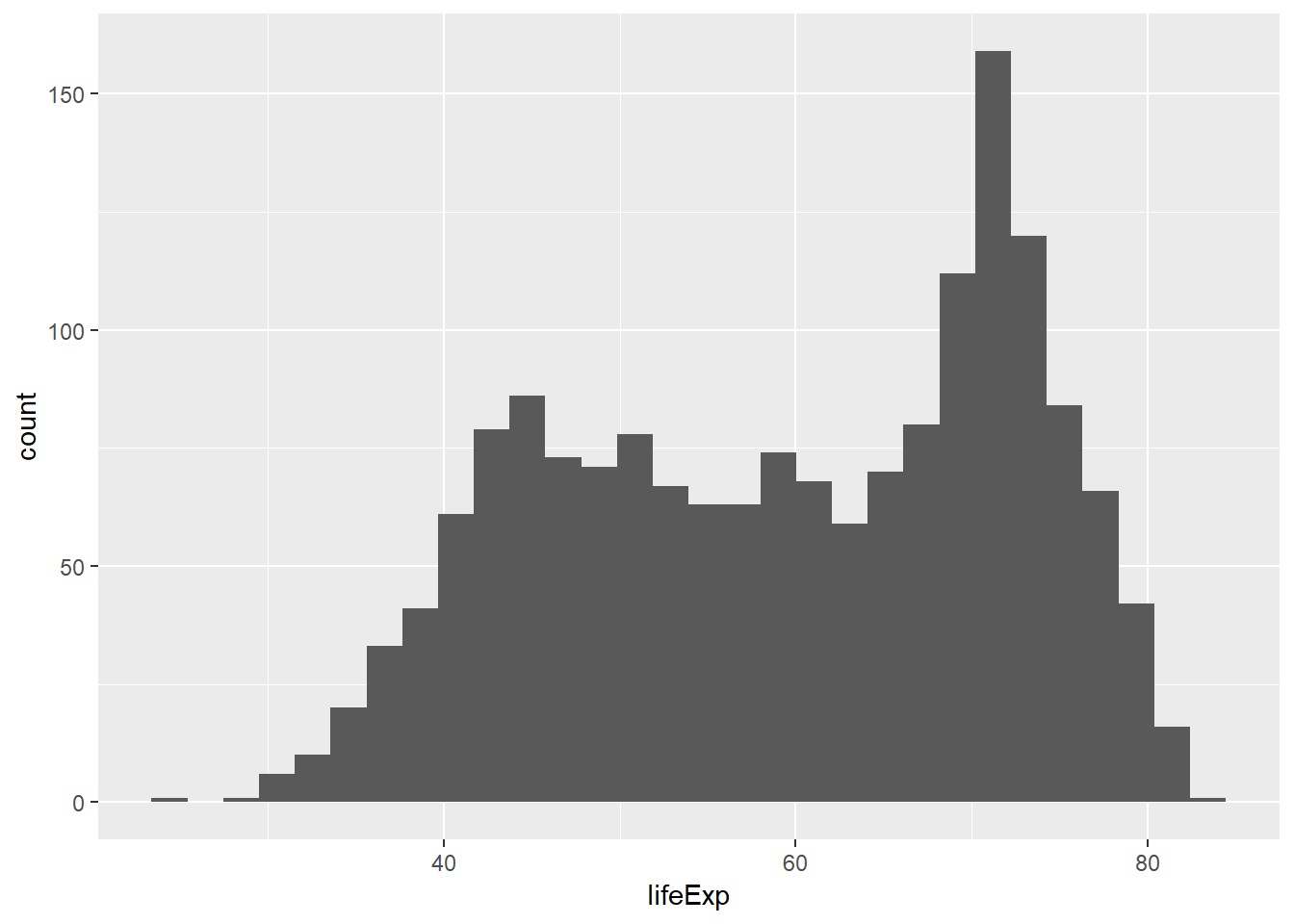 Histogram lifeExp 