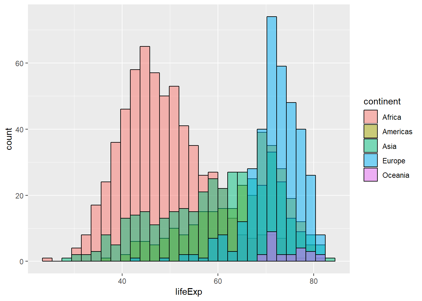 Histogram lifeExp berdasarkan benua