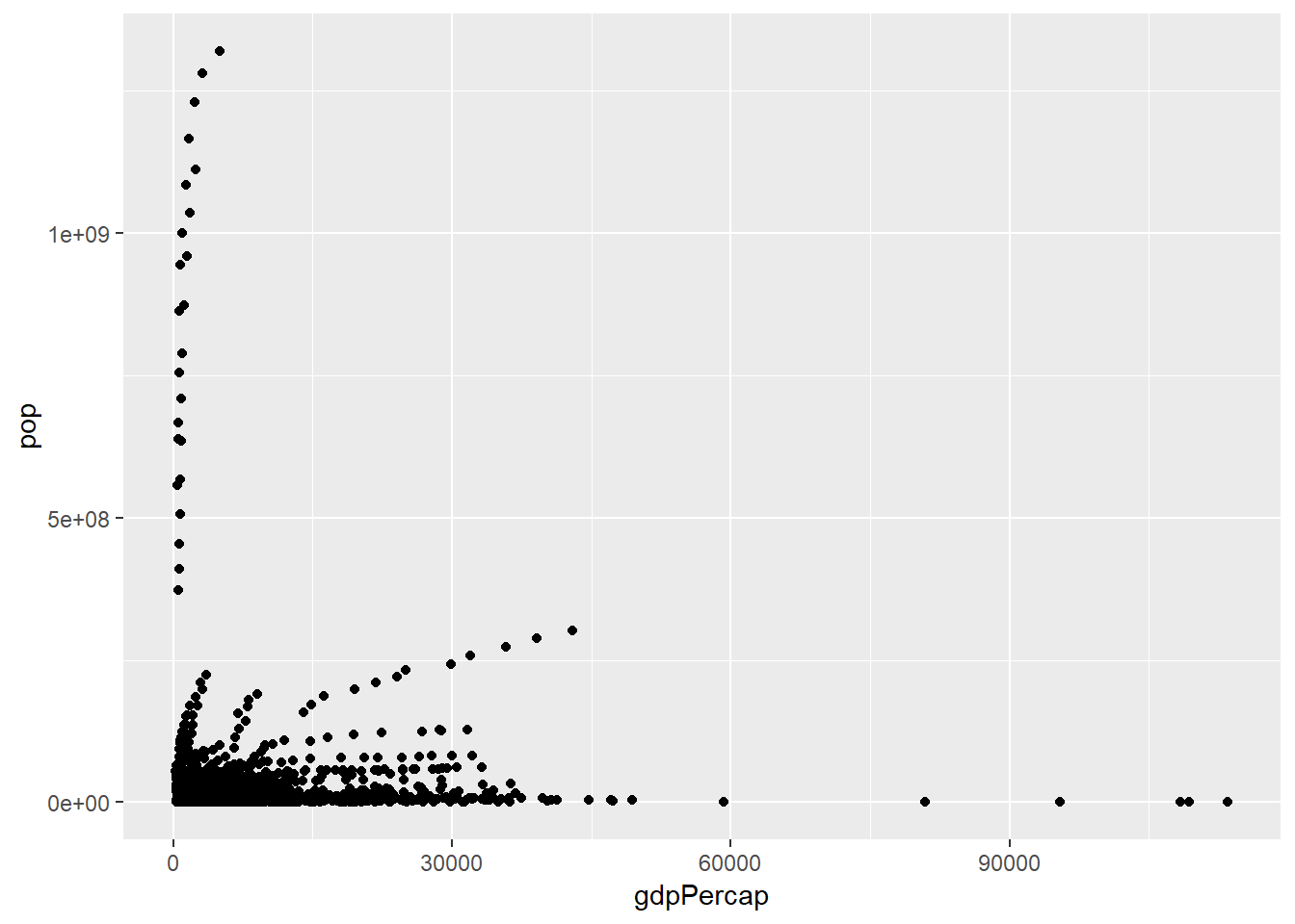 Scatterplot variabel pop vs gdpPercap