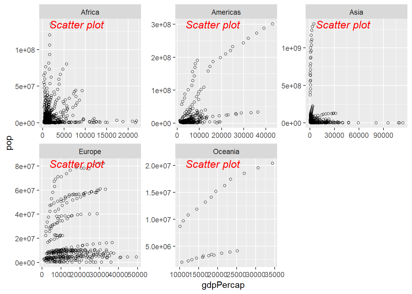 Scatterplot variabel pop vs gdpPercap dengan label dan notasi pada tiap panel