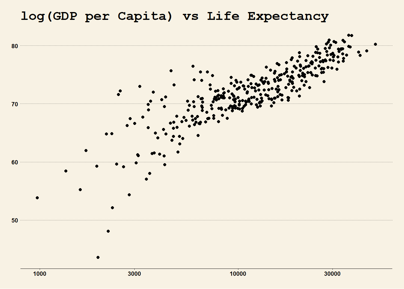 Scatterplot dengan transformasi axis 