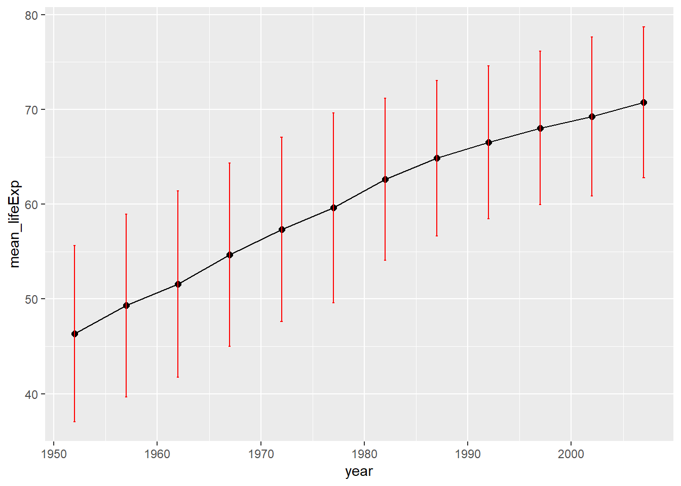 Histogram lifeExp 