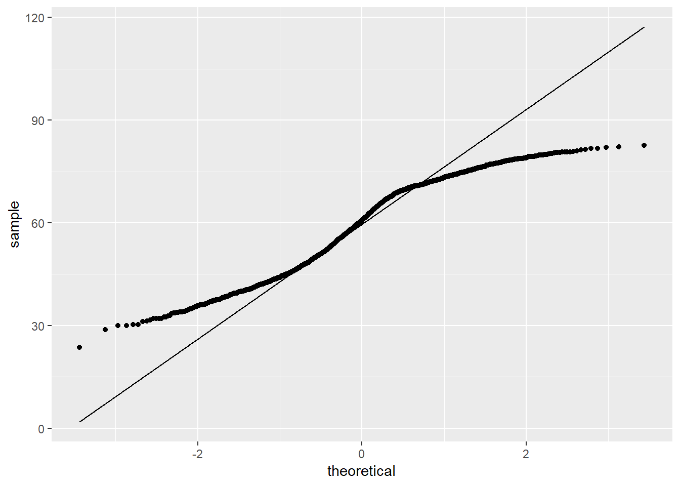 QQ plot variabel lifeExp