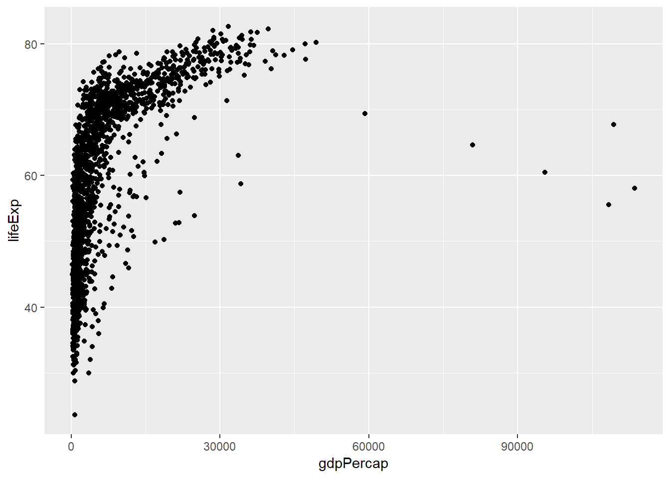 Scatterplot lifeExp vs gdpPercap