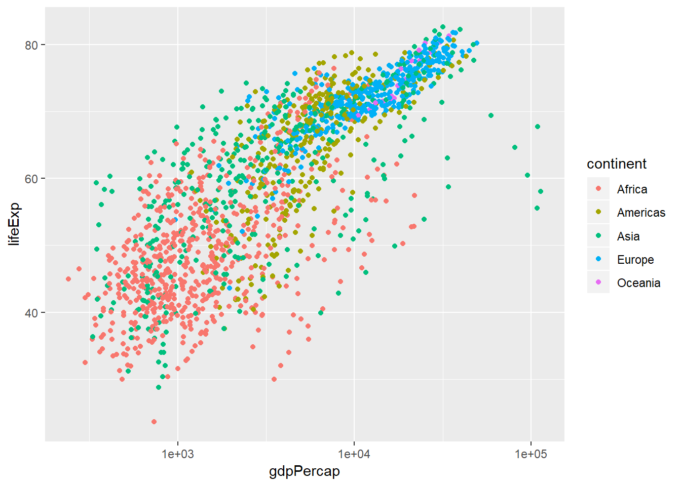 Scatterplot lifeExp vs gdpPercap tiap benua (1)