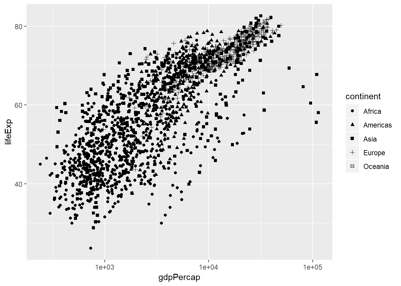 Scatterplot lifeExp vs gdpPercap tiap benua (2)