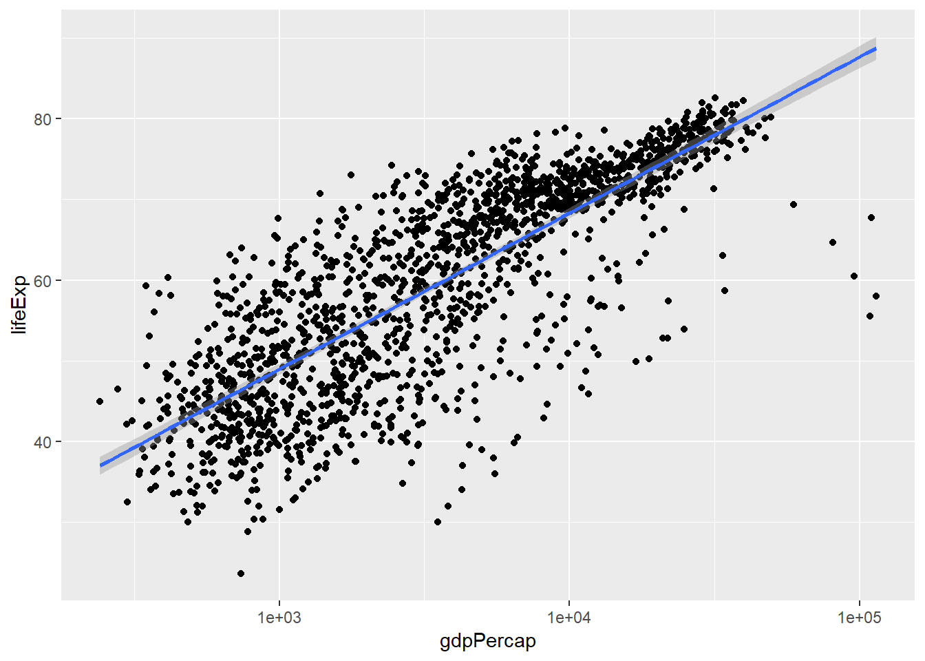 Scatterplot lifeExp vs gdpPercap dengan garis penghalusan regresi linier