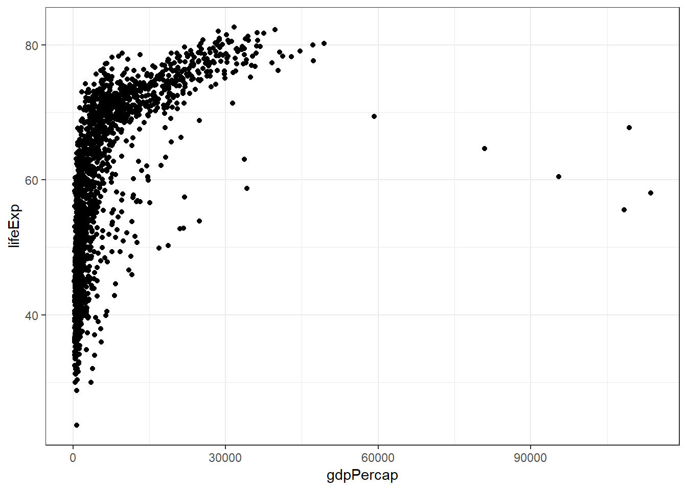 Scatterplot dengan tema black and white